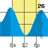 Corkscrew Slough tide chart for Wednesday, April 26, 2023