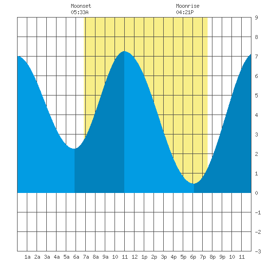 Corkscrew Slough tide chart for Sunday, April 2, 2023