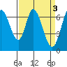 Corkscrew Slough tide chart for Monday, April 3, 2023