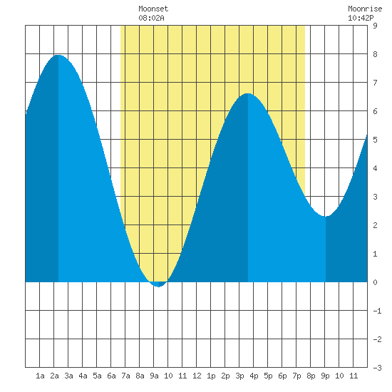 Corkscrew Slough tide chart for Saturday, April 8, 2023