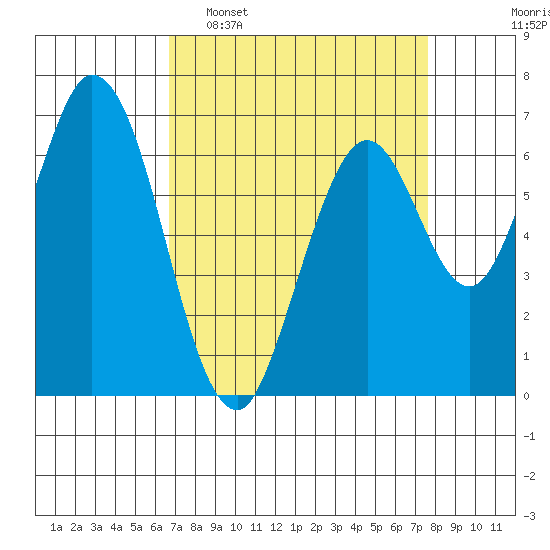 Corkscrew Slough tide chart for Sunday, April 9, 2023