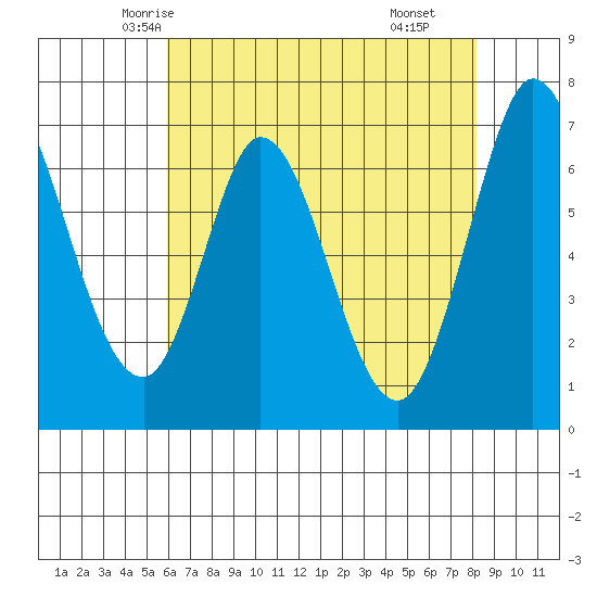 Corkscrew Slough tide chart for Monday, May 15, 2023