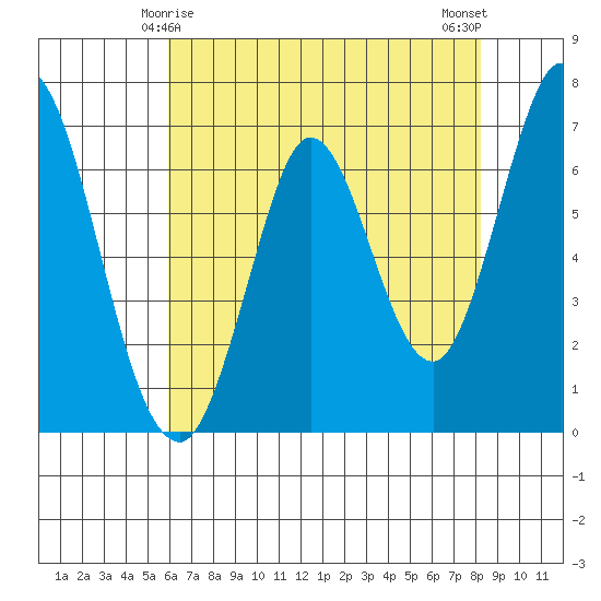Corkscrew Slough tide chart for Wednesday, May 17, 2023