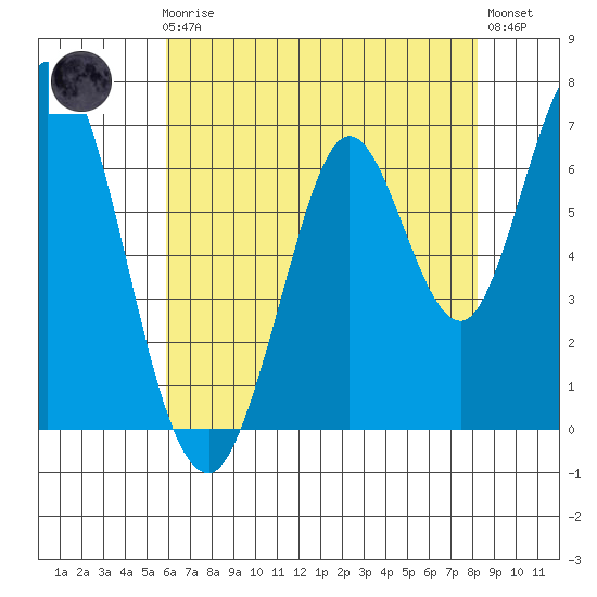 Corkscrew Slough tide chart for Friday, May 19, 2023