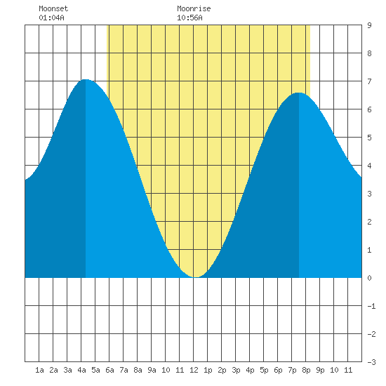Corkscrew Slough tide chart for Thursday, May 25, 2023