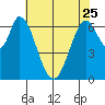 Corkscrew Slough tide chart for Thursday, May 25, 2023