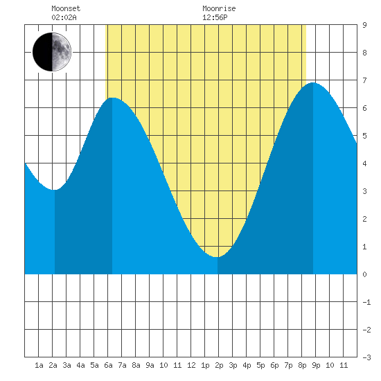 Corkscrew Slough tide chart for Saturday, May 27, 2023