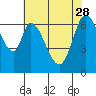 Corkscrew Slough tide chart for Sunday, May 28, 2023
