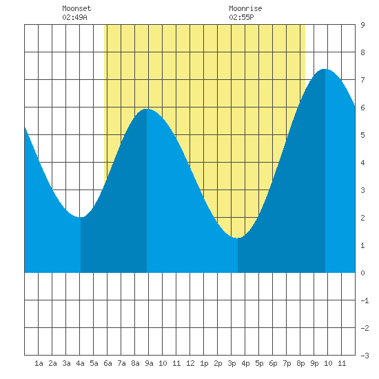 Corkscrew Slough tide chart for Monday, May 29, 2023