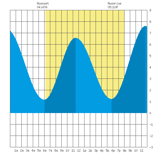 Corkscrew Slough tide chart for Tuesday, May 2, 2023