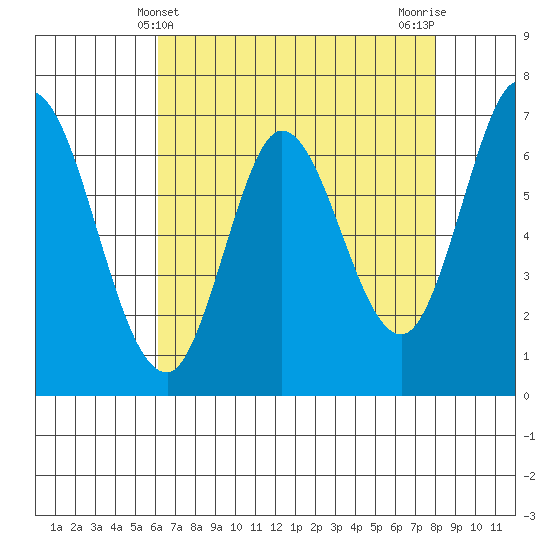 Corkscrew Slough tide chart for Wednesday, May 3, 2023