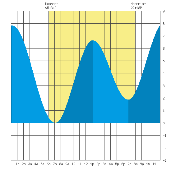 Corkscrew Slough tide chart for Thursday, May 4, 2023