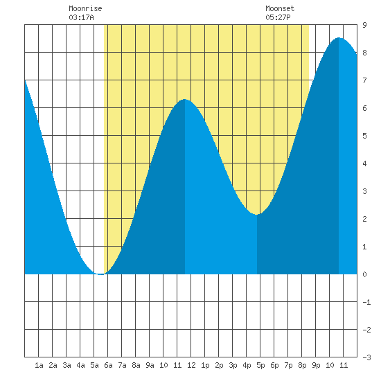Corkscrew Slough tide chart for Wednesday, June 14, 2023