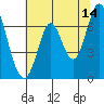 Corkscrew Slough tide chart for Wednesday, June 14, 2023