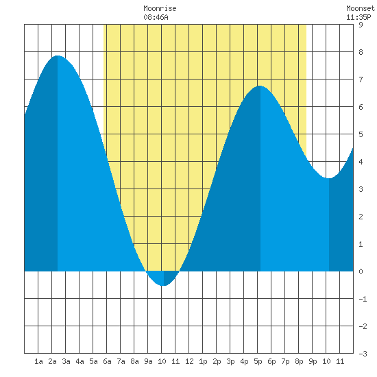 Corkscrew Slough tide chart for Wednesday, June 21, 2023