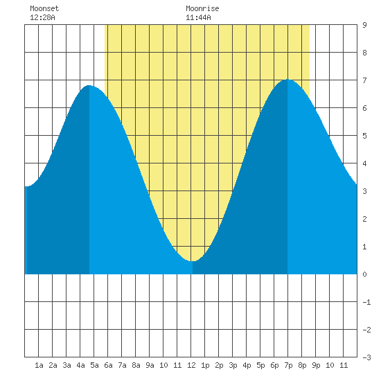 Corkscrew Slough tide chart for Saturday, June 24, 2023