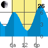 Corkscrew Slough tide chart for Monday, June 26, 2023
