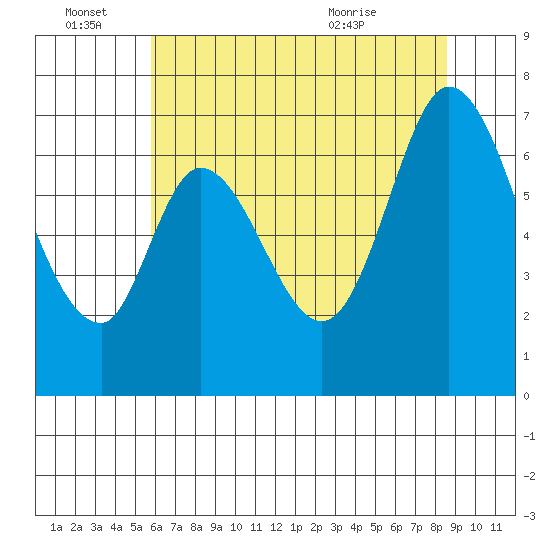 Corkscrew Slough tide chart for Tuesday, June 27, 2023