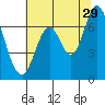 Corkscrew Slough tide chart for Thursday, June 29, 2023