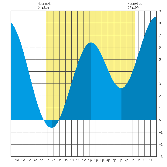 Corkscrew Slough tide chart for Friday, June 2, 2023