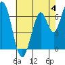 Corkscrew Slough tide chart for Sunday, June 4, 2023
