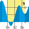 Corkscrew Slough tide chart for Monday, June 5, 2023