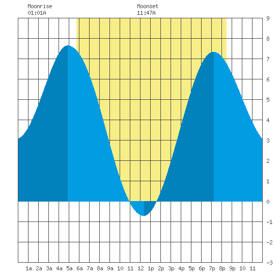 Corkscrew Slough tide chart for Friday, June 9, 2023