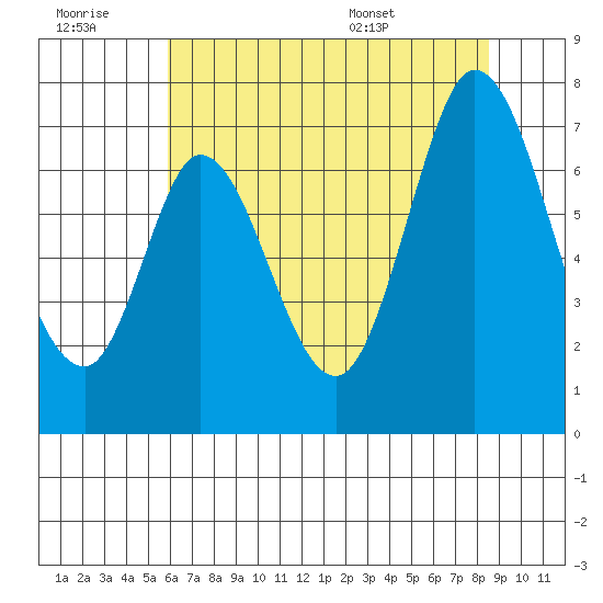 Corkscrew Slough tide chart for Monday, July 10, 2023