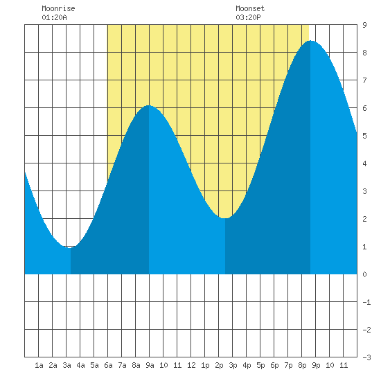 Corkscrew Slough tide chart for Tuesday, July 11, 2023