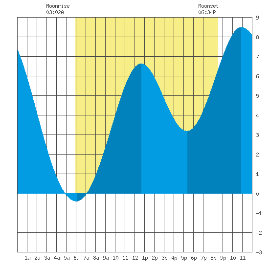 Corkscrew Slough tide chart for Friday, July 14, 2023