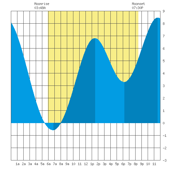 Corkscrew Slough tide chart for Saturday, July 15, 2023