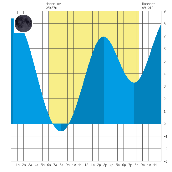 Corkscrew Slough tide chart for Monday, July 17, 2023