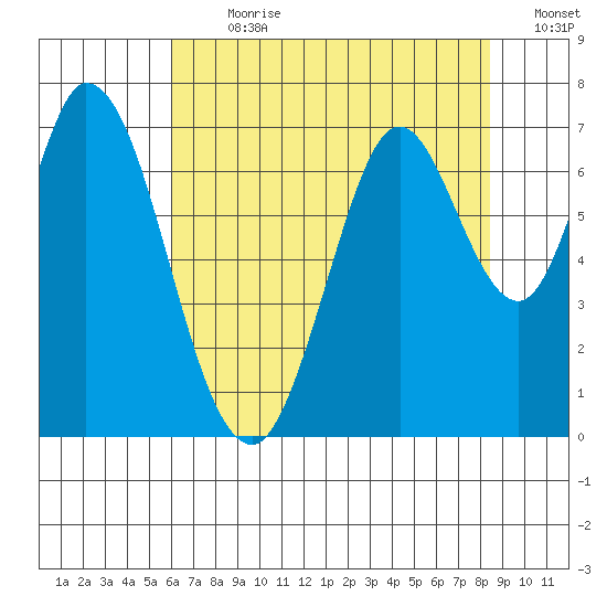 Corkscrew Slough tide chart for Thursday, July 20, 2023