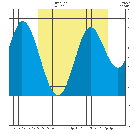 Corkscrew Slough tide chart for Friday, July 21, 2023