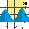 Corkscrew Slough tide chart for Sunday, July 23, 2023