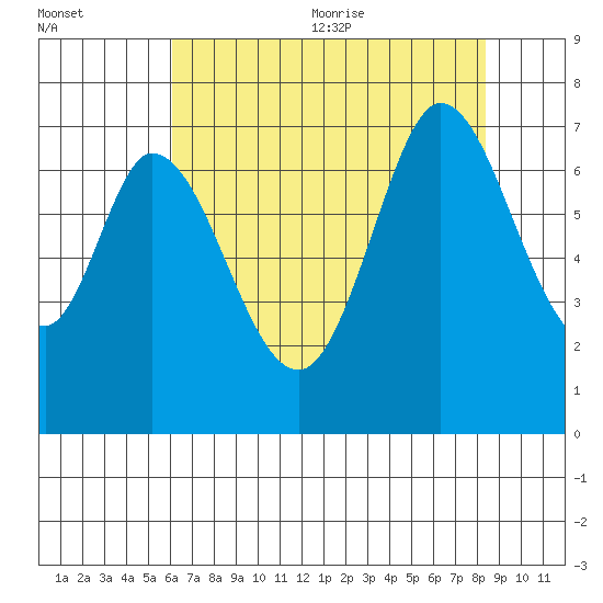Corkscrew Slough tide chart for Monday, July 24, 2023