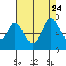 Corkscrew Slough tide chart for Monday, July 24, 2023