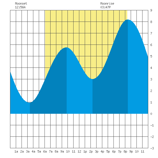 Corkscrew Slough tide chart for Thursday, July 27, 2023