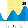 Corkscrew Slough tide chart for Friday, July 28, 2023