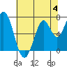 Corkscrew Slough tide chart for Tuesday, July 4, 2023