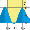 Corkscrew Slough tide chart for Friday, July 7, 2023
