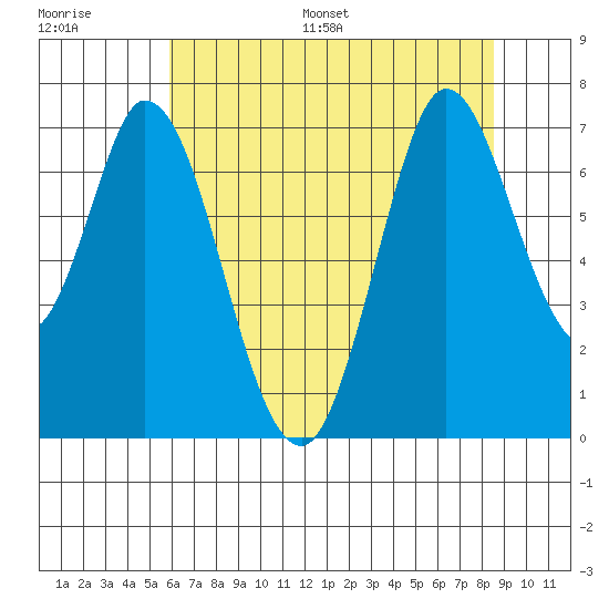 Corkscrew Slough tide chart for Saturday, July 8, 2023
