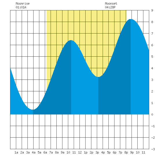 Corkscrew Slough tide chart for Thursday, August 10, 2023