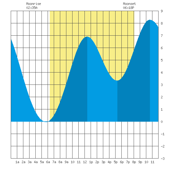 Corkscrew Slough tide chart for Saturday, August 12, 2023