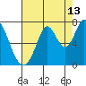 Corkscrew Slough tide chart for Sunday, August 13, 2023