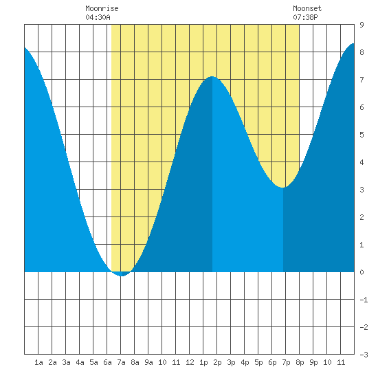 Corkscrew Slough tide chart for Monday, August 14, 2023