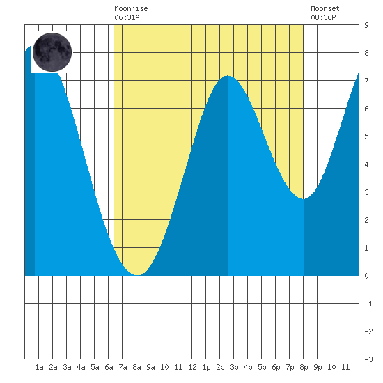 Corkscrew Slough tide chart for Wednesday, August 16, 2023