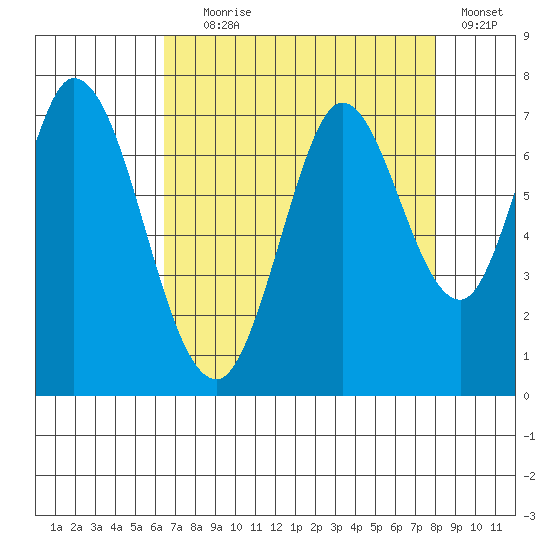 Corkscrew Slough tide chart for Friday, August 18, 2023
