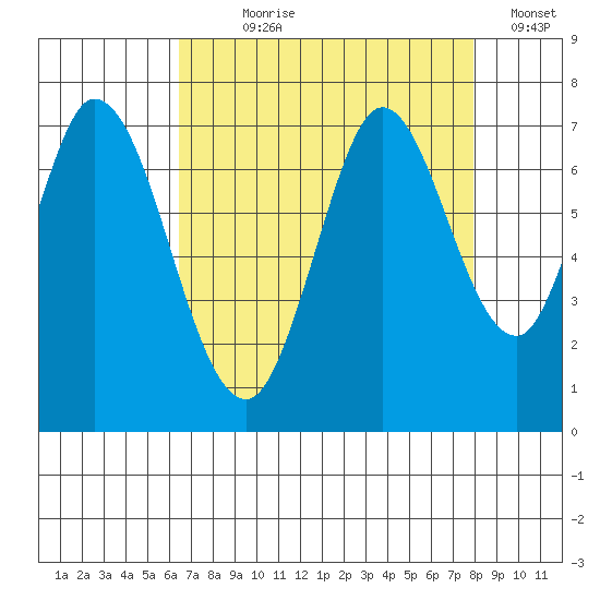 Corkscrew Slough tide chart for Saturday, August 19, 2023