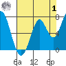 Corkscrew Slough tide chart for Tuesday, August 1, 2023
